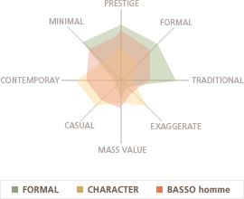 Foraml Character Bassohomme Graph